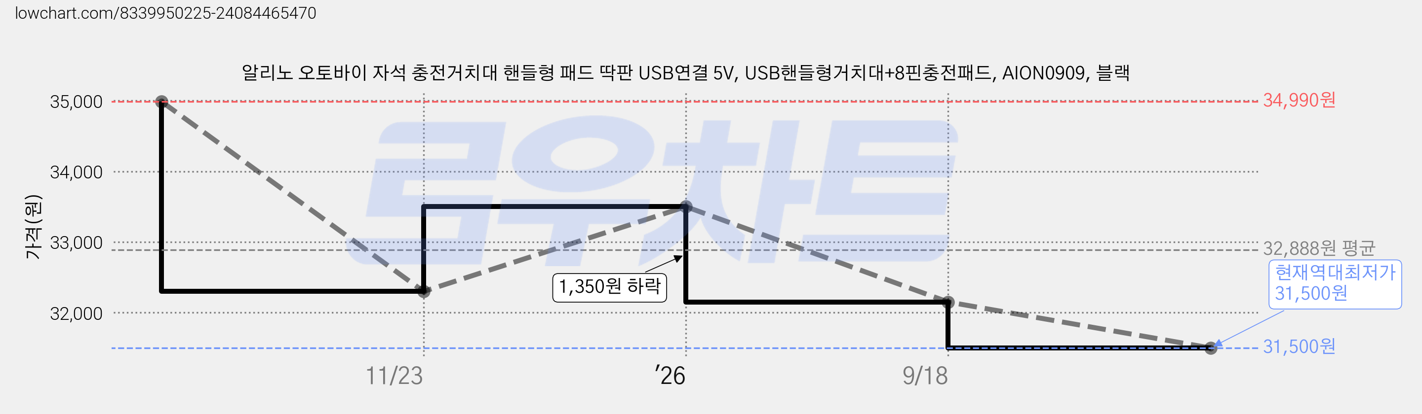 알리노 오토바이 자석 충전거치대 핸들형 패드 딱판 USB연결 5V, USB핸들형거치대+8핀충전패드, AION0909, 블랙 가격 변동 차트, 현재가 31,500원, 역대최저가