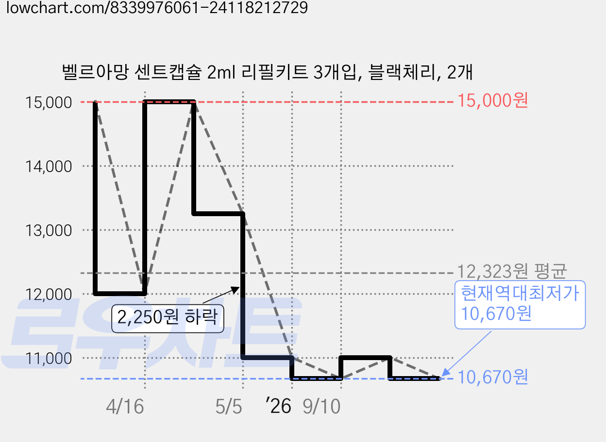 벨르아망 센트캡슐 2ml 리필키트 3개입, 블랙체리, 2개 가격 변동 차트, 현재가 10,670원, 역대최저가