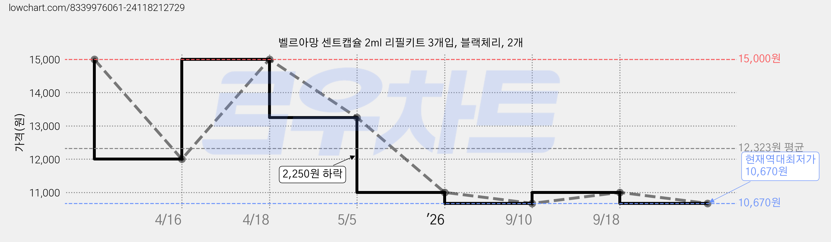 벨르아망 센트캡슐 2ml 리필키트 3개입, 블랙체리, 2개 가격 변동 차트, 현재가 10,670원, 역대최저가