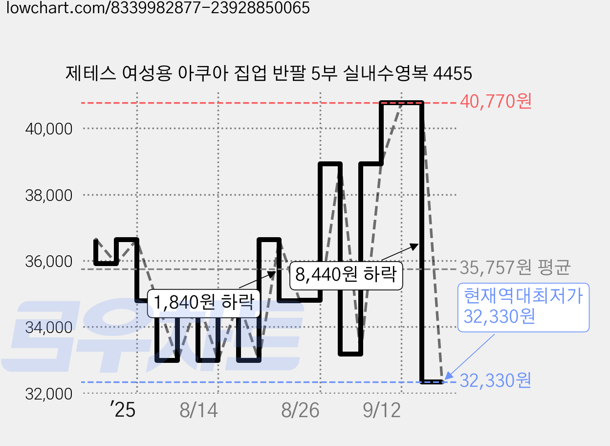 제테스 여성용 아쿠아 집업 반팔 5부 실내수영복 4455 가격 변동 차트, 현재가 32,330원, 역대최저가