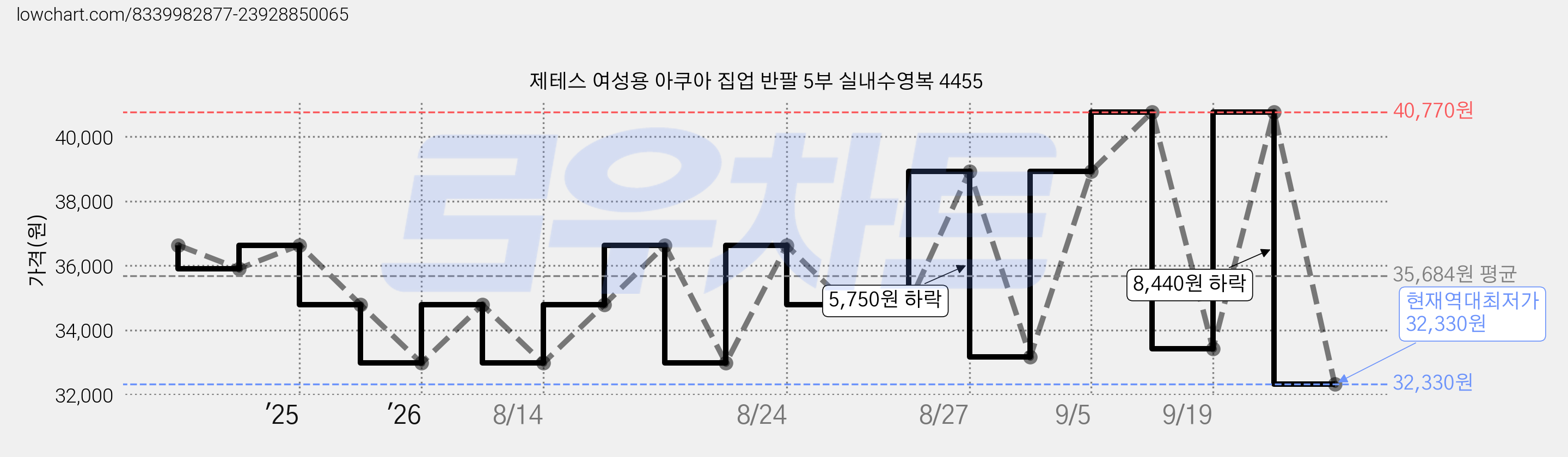 제테스 여성용 아쿠아 집업 반팔 5부 실내수영복 4455 가격 변동 차트, 현재가 32,330원, 역대최저가