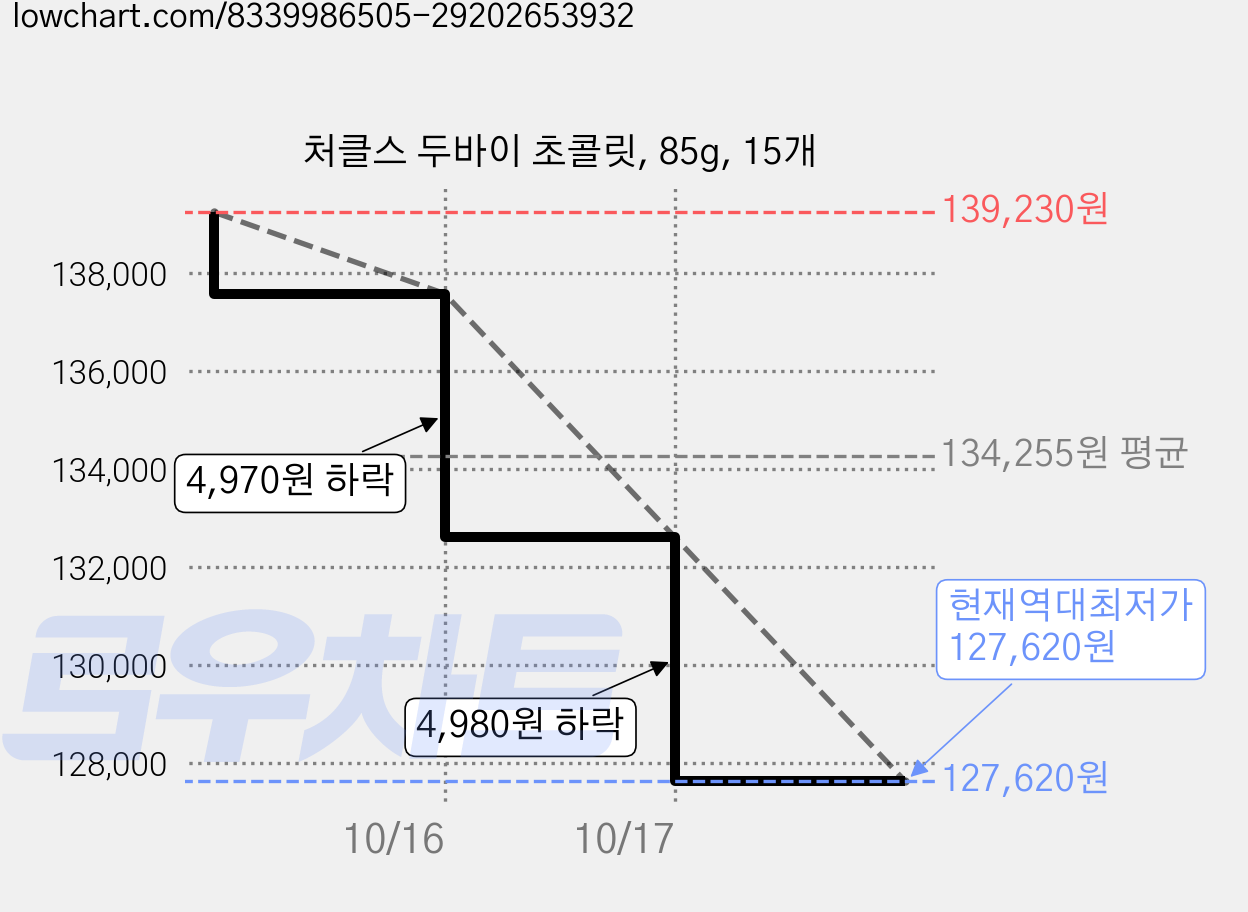 처클스 두바이 초콜릿, 85g, 15개 가격 변동 차트, 현재가 127,620원, 역대최저가