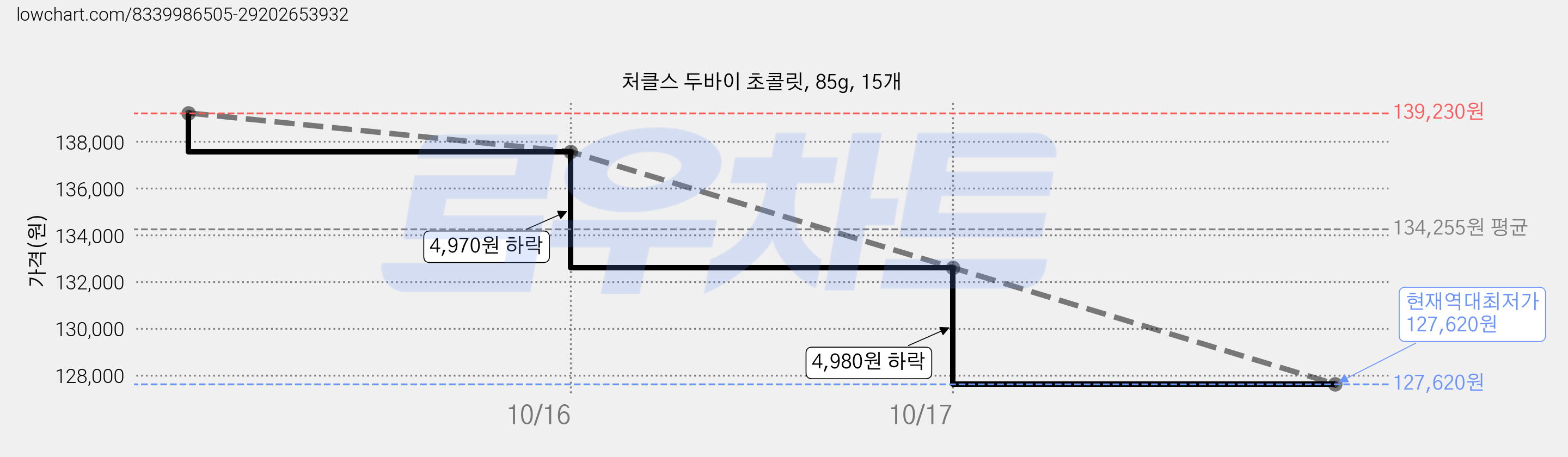 처클스 두바이 초콜릿, 85g, 15개 가격 변동 차트, 현재가 127,620원, 역대최저가