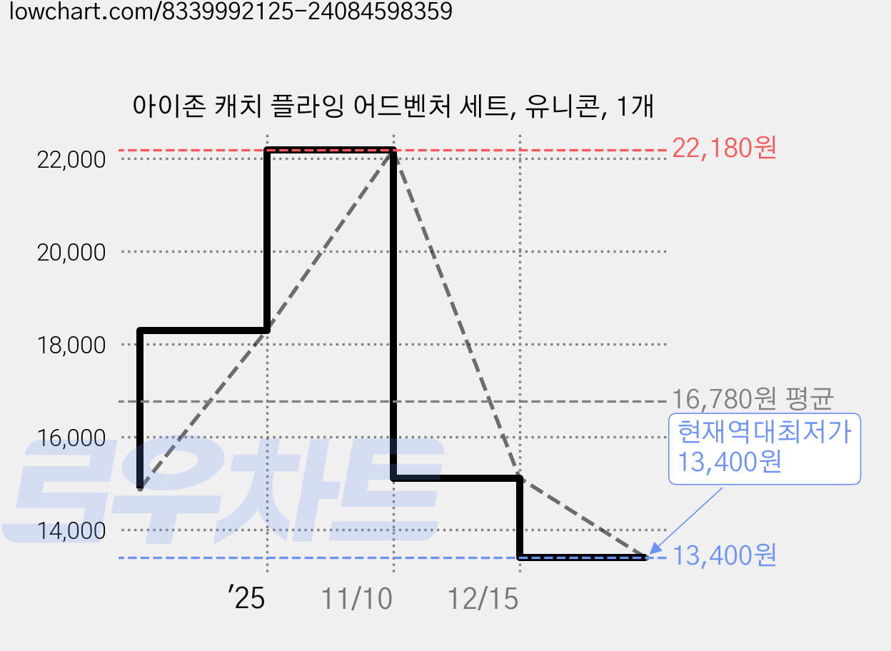 아이존 캐치 플라잉 어드벤처 세트, 유니콘, 1개 가격 변동 차트, 현재가 13,400원, 역대최저가