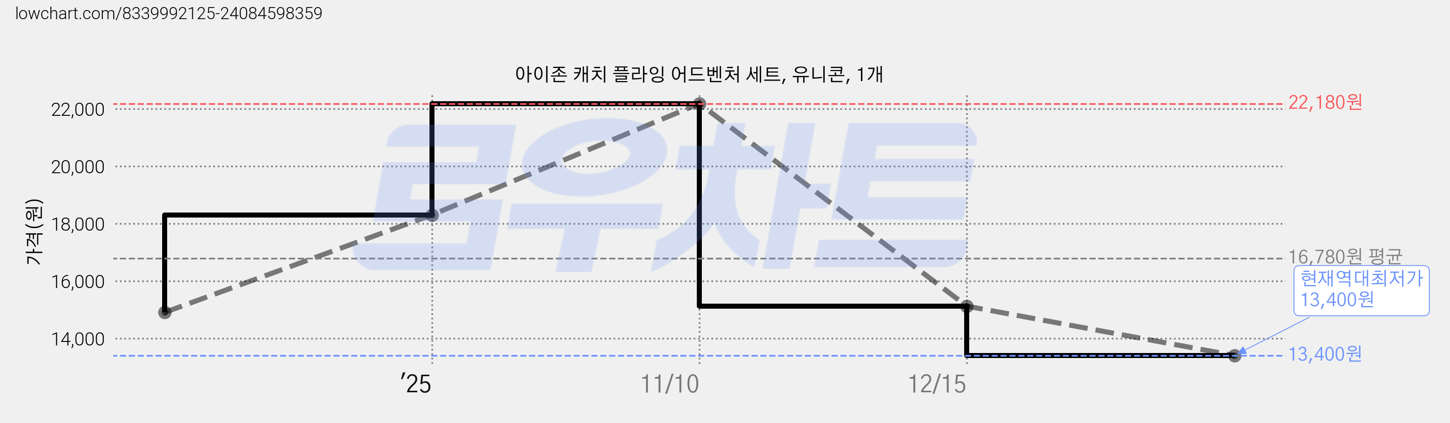 아이존 캐치 플라잉 어드벤처 세트, 유니콘, 1개 가격 변동 차트, 현재가 13,400원, 역대최저가