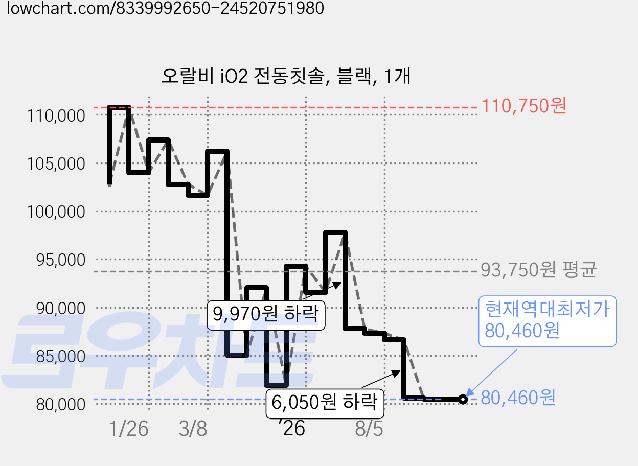 오랄비 iO2 전동칫솔, 블랙, 1개 가격 변동 차트, 현재가 80,460원, 역대최저가