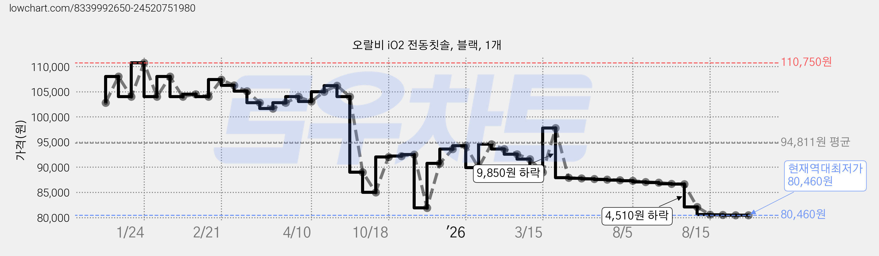 오랄비 iO2 전동칫솔, 블랙, 1개 가격 변동 차트, 현재가 80,460원, 역대최저가