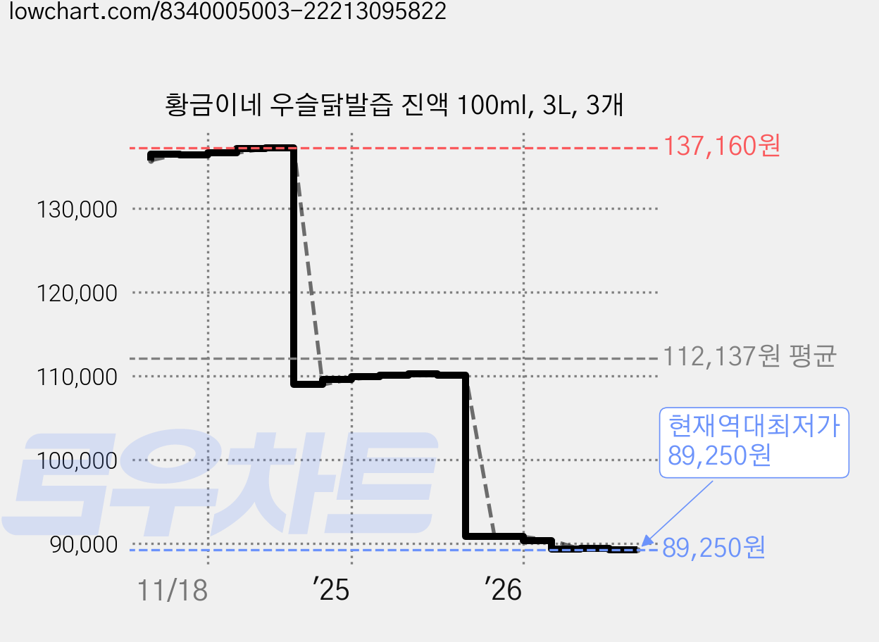 황금이네 우슬닭발즙 진액 100ml, 3L, 3개 가격 변동 차트, 현재가 89,250원, 역대최저가