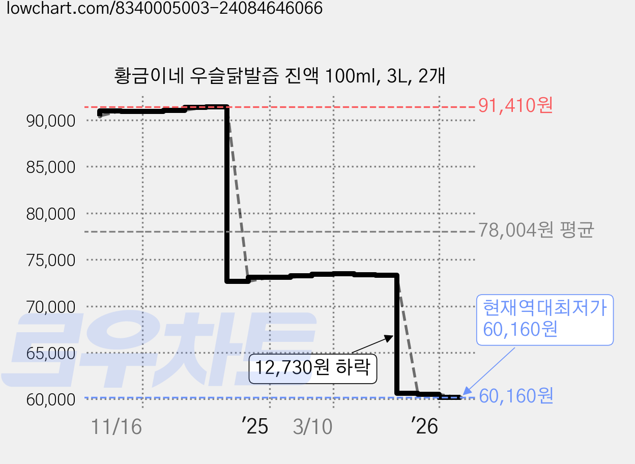 황금이네 우슬닭발즙 진액 100ml, 3L, 2개 가격 변동 차트, 현재가 60,160원, 역대최저가