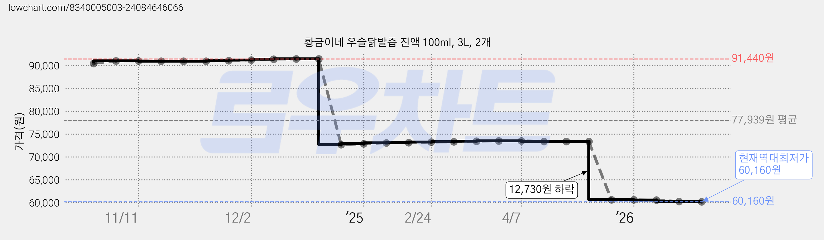 황금이네 우슬닭발즙 진액 100ml, 3L, 2개 가격 변동 차트, 현재가 60,160원, 역대최저가