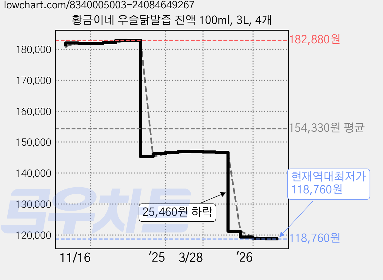 황금이네 우슬닭발즙 진액 100ml, 3L, 4개 가격 변동 차트, 현재가 118,760원, 역대최저가