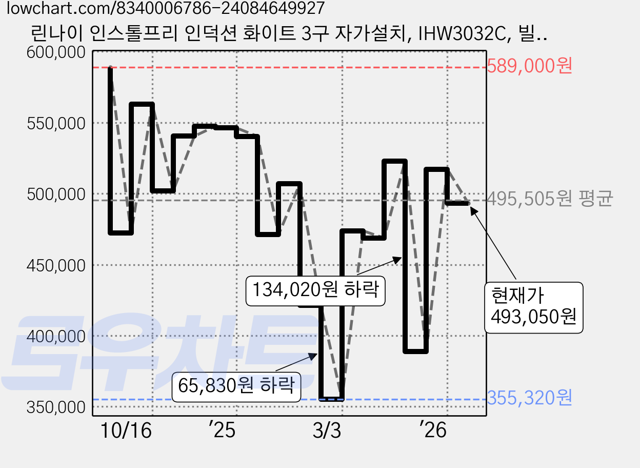 린나이 인스톨프리 인덕션 화이트 3구 자가설치, IHW3032C, 빌트인 가격 변동 차트, 현재가 493,050원, 관측 최저가 355,320원