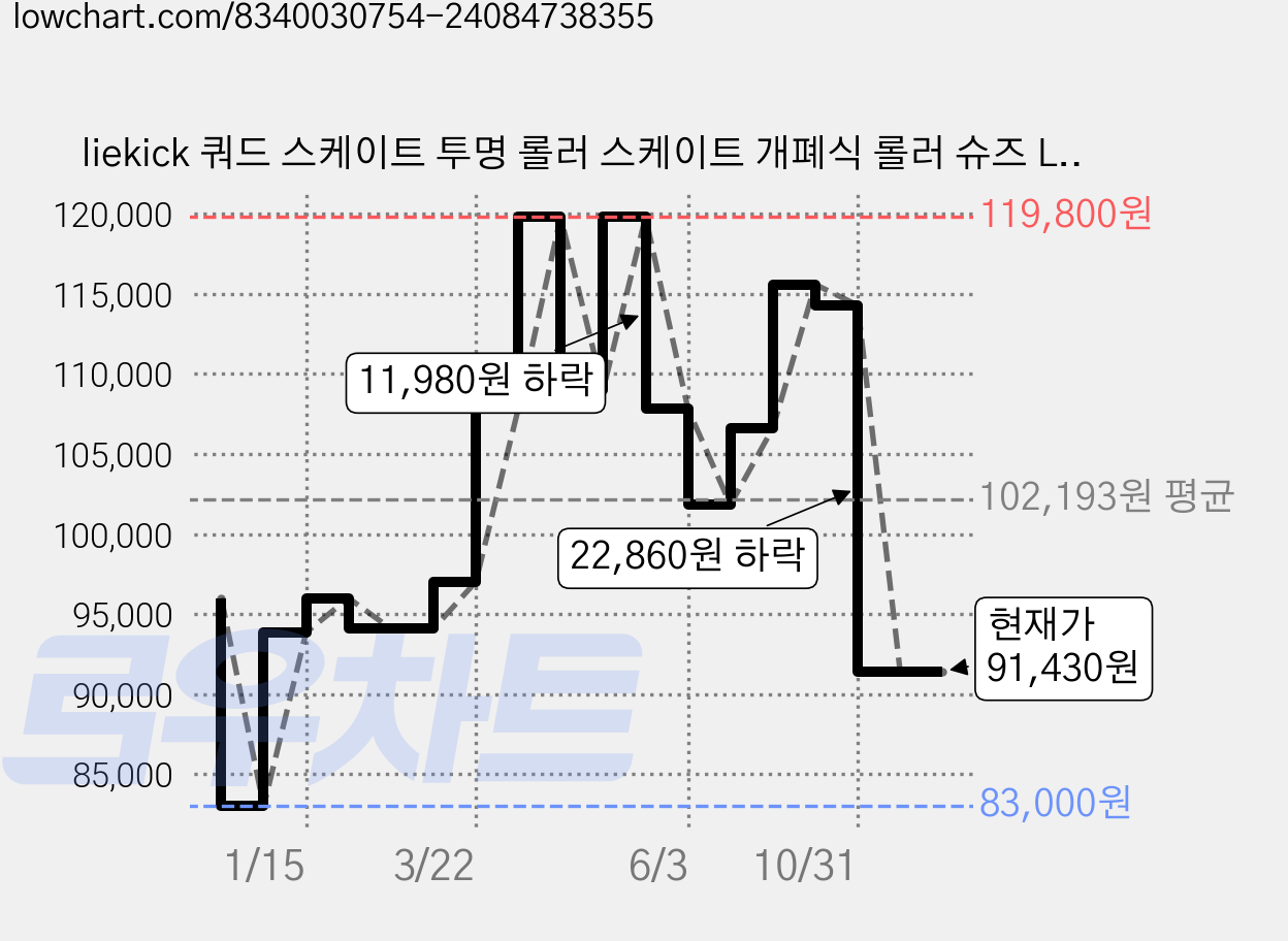 liekick 쿼드 스케이트 투명 롤러 스케이트 개폐식 롤러 슈즈 LED 휠 스니커즈 내장 힐리스, 화이트 하이힐 LED, 1개 가격 변동 차트, 현재가 91,430원, 관측 최저가 83,000원