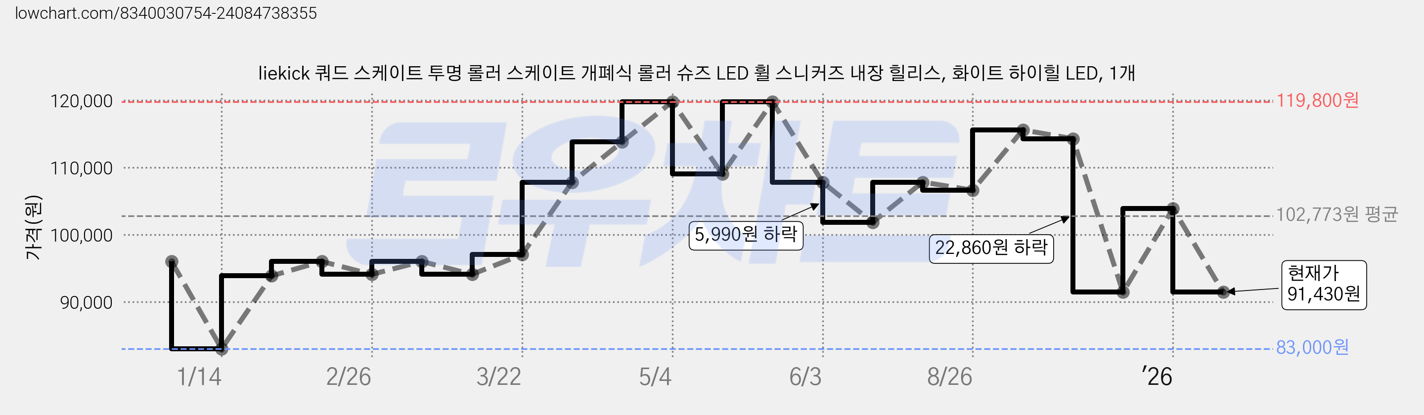 liekick 쿼드 스케이트 투명 롤러 스케이트 개폐식 롤러 슈즈 LED 휠 스니커즈 내장 힐리스, 화이트 하이힐 LED, 1개 가격 변동 차트, 현재가 91,430원, 관측 최저가 83,000원