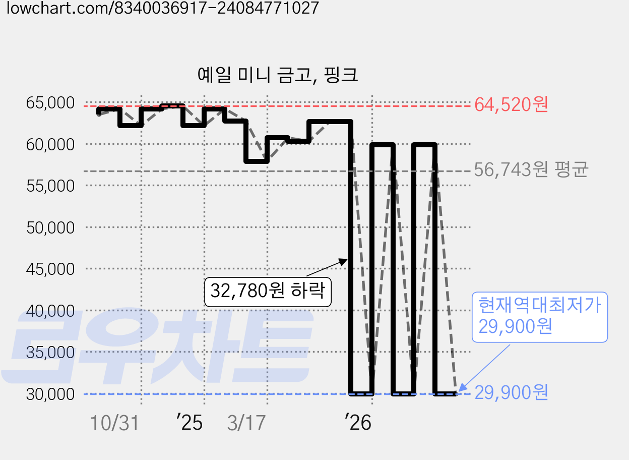 예일 미니 금고, 핑크 가격 변동 차트, 현재가 29,900원, 역대최저가
