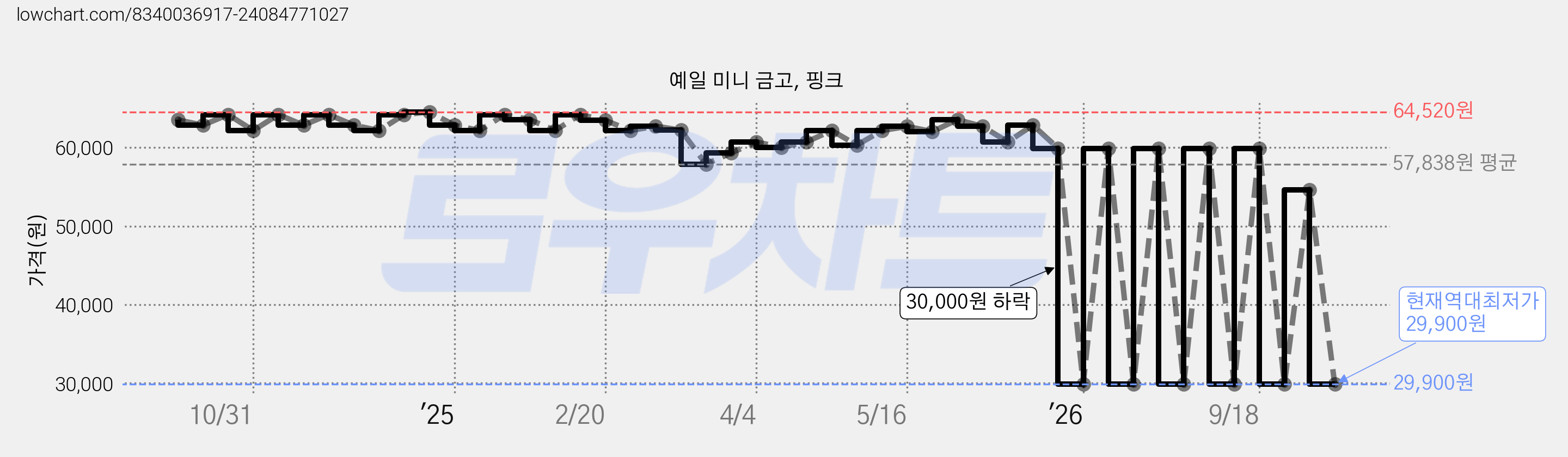 예일 미니 금고, 핑크 가격 변동 차트, 현재가 29,900원, 역대최저가