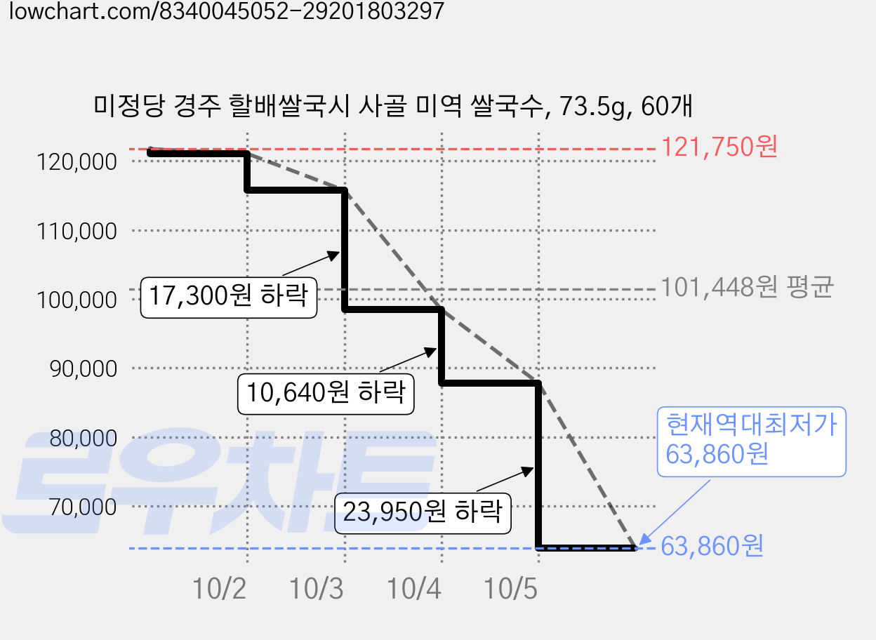 미정당 경주 할배쌀국시 사골 미역 쌀국수, 73.5g, 60개 가격 변동 차트, 현재가 63,860원, 역대최저가