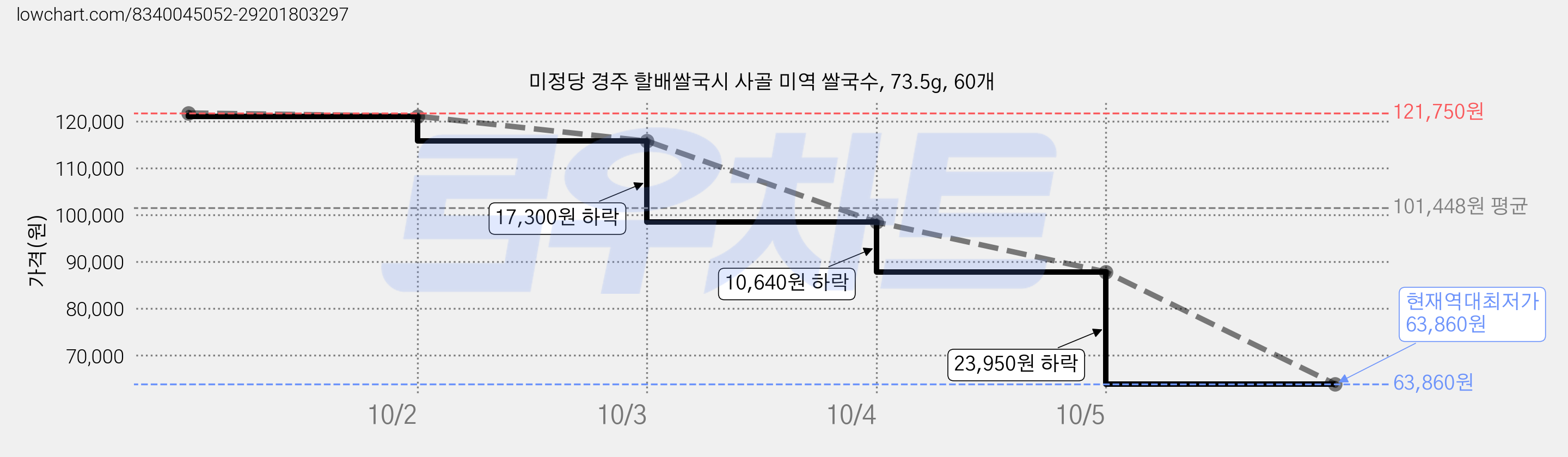 미정당 경주 할배쌀국시 사골 미역 쌀국수, 73.5g, 60개 가격 변동 차트, 현재가 63,860원, 역대최저가