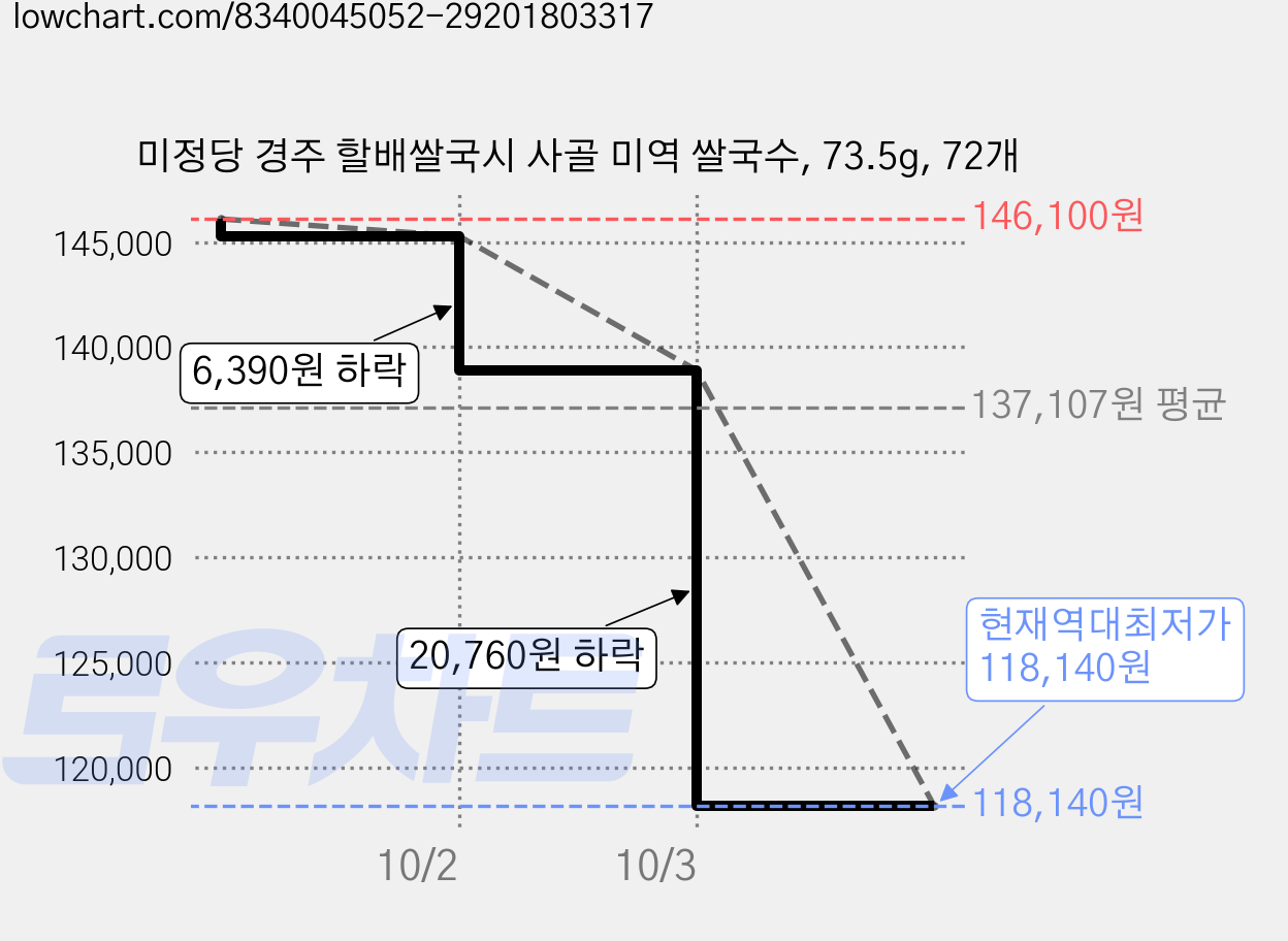 미정당 경주 할배쌀국시 사골 미역 쌀국수, 73.5g, 72개 가격 변동 차트, 현재가 118,140원, 역대최저가