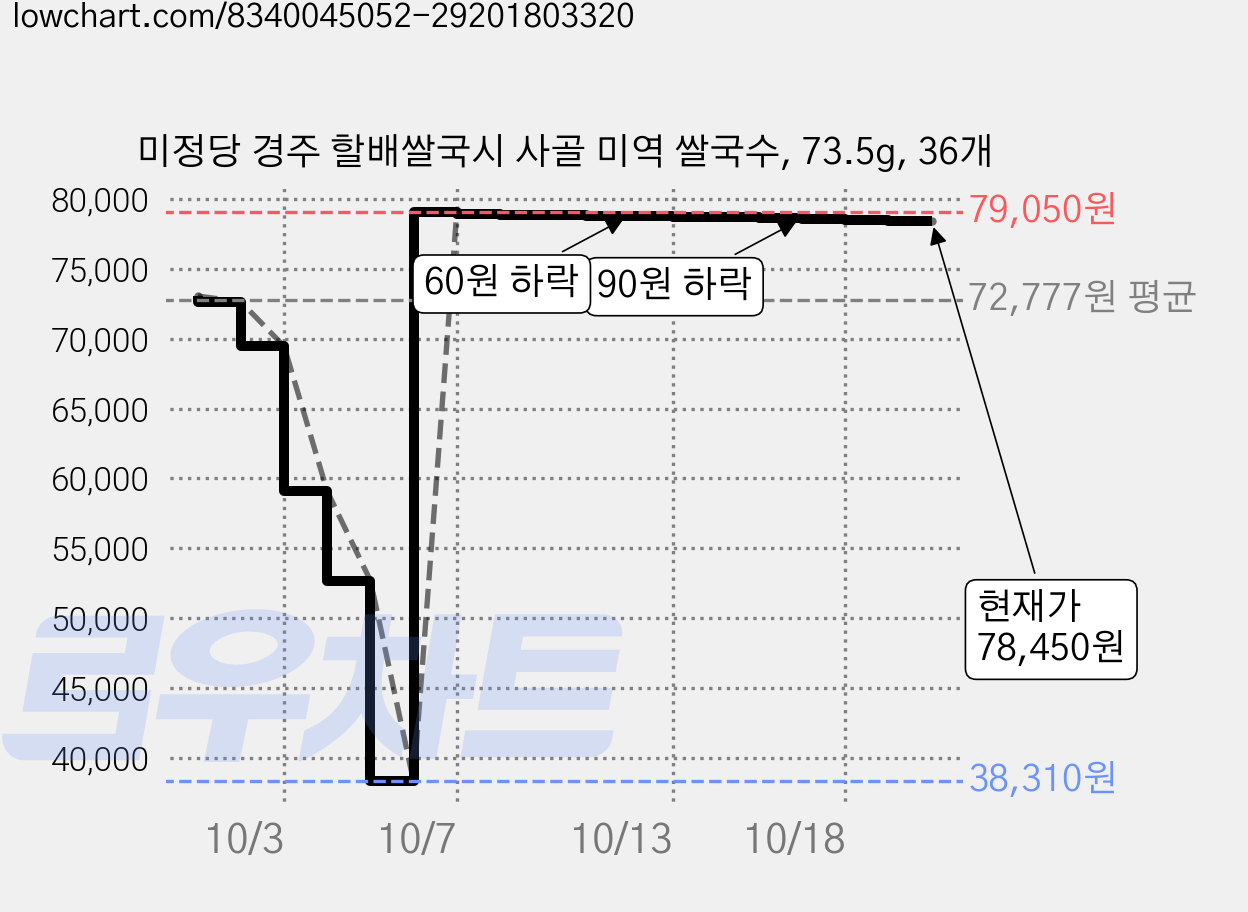 미정당 경주 할배쌀국시 사골 미역 쌀국수, 73.5g, 36개 가격 변동 차트, 현재가 78,810원, 관측 최저가 38,310원