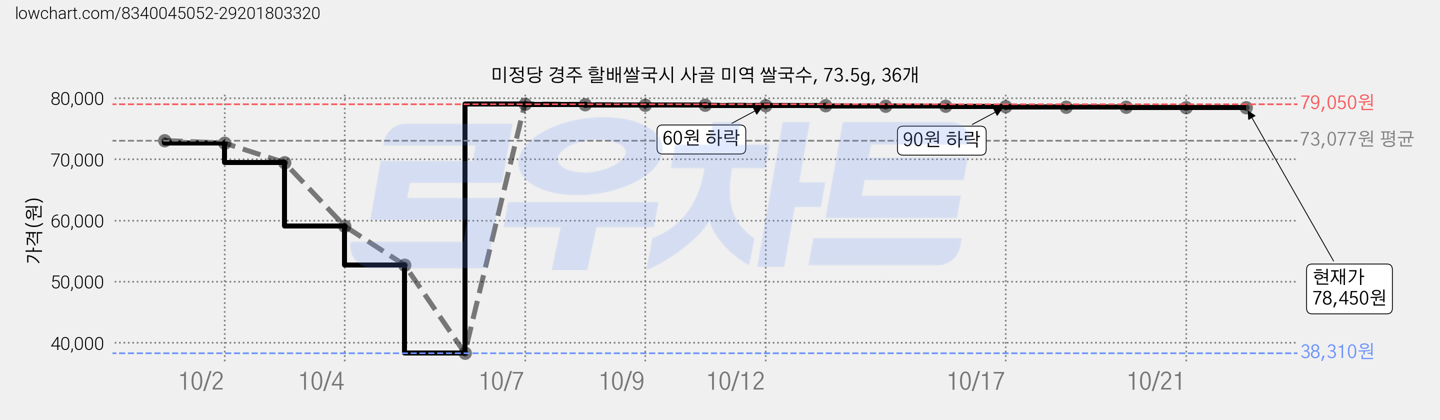 미정당 경주 할배쌀국시 사골 미역 쌀국수, 73.5g, 36개 가격 변동 차트, 현재가 78,810원, 관측 최저가 38,310원
