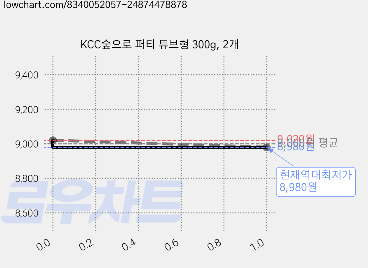 KCC숲으로 퍼티 튜브형 300g, 2개 가격 변동 차트, 현재가 8,980원, 역대최저가