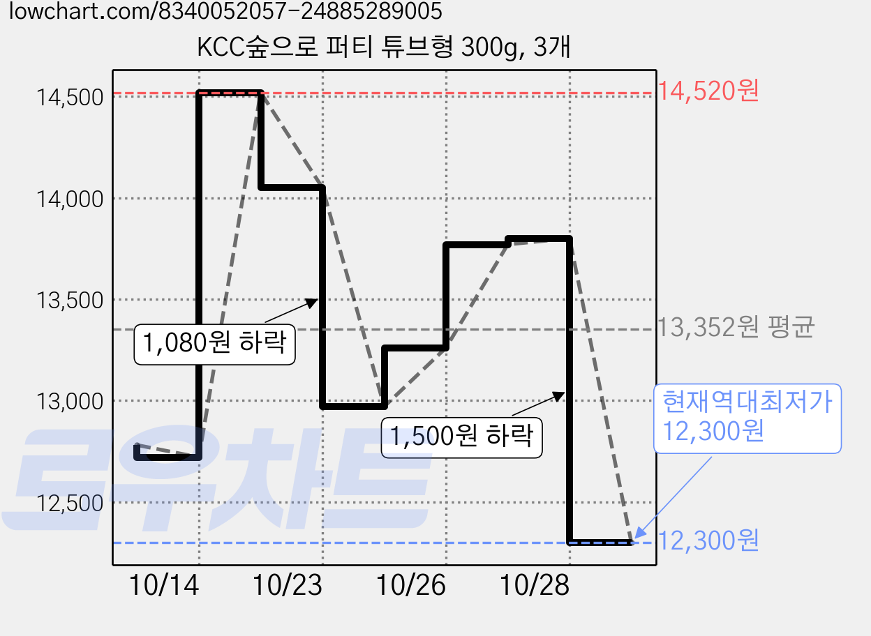 KCC숲으로 퍼티 튜브형 300g, 3개 가격 변동 차트, 현재가 12,300원, 역대최저가