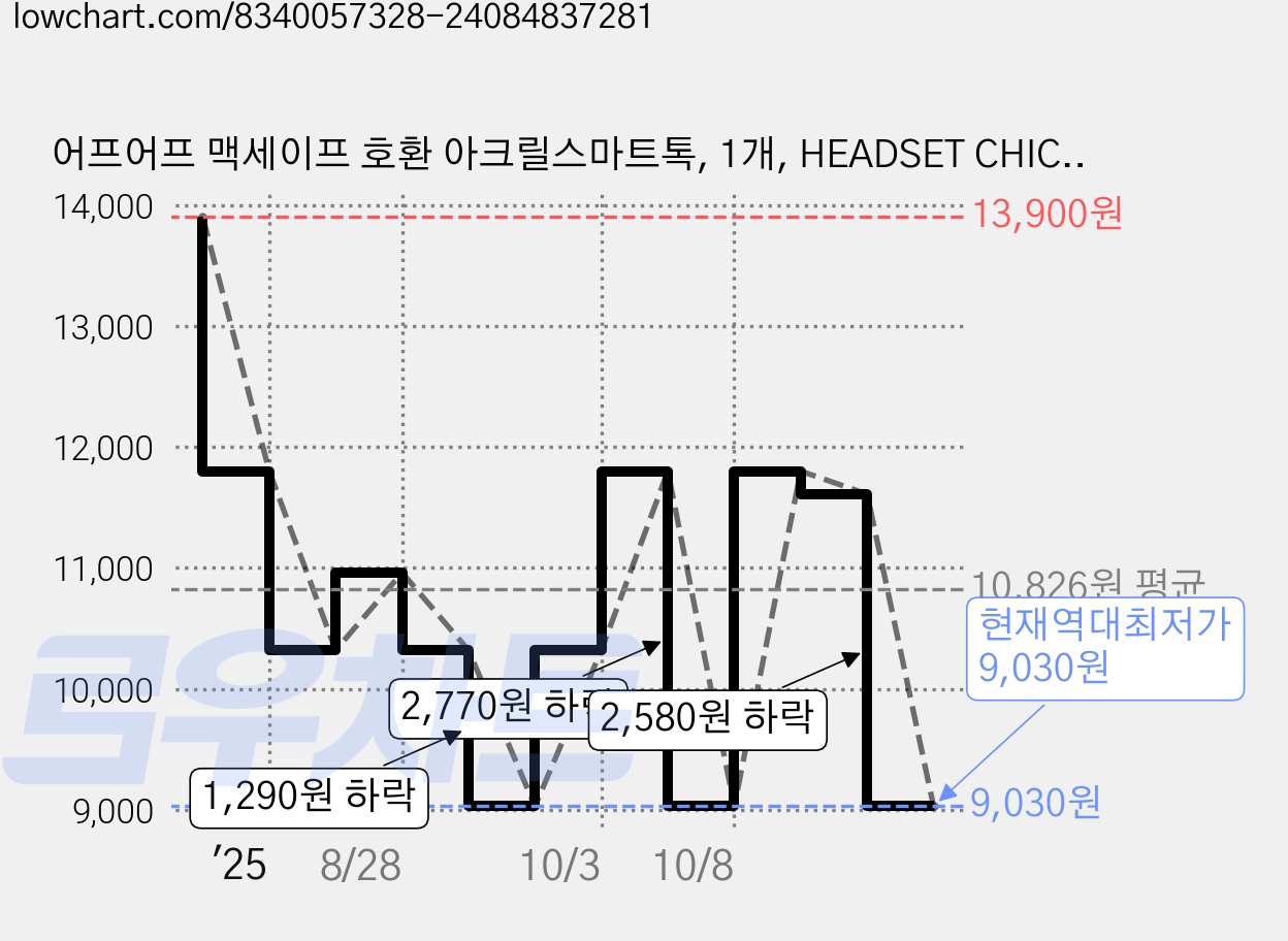어프어프 맥세이프 호환 아크릴스마트톡, 1개, HEADSET CHICHI 가격 변동 차트, 현재가 9,030원, 역대최저가