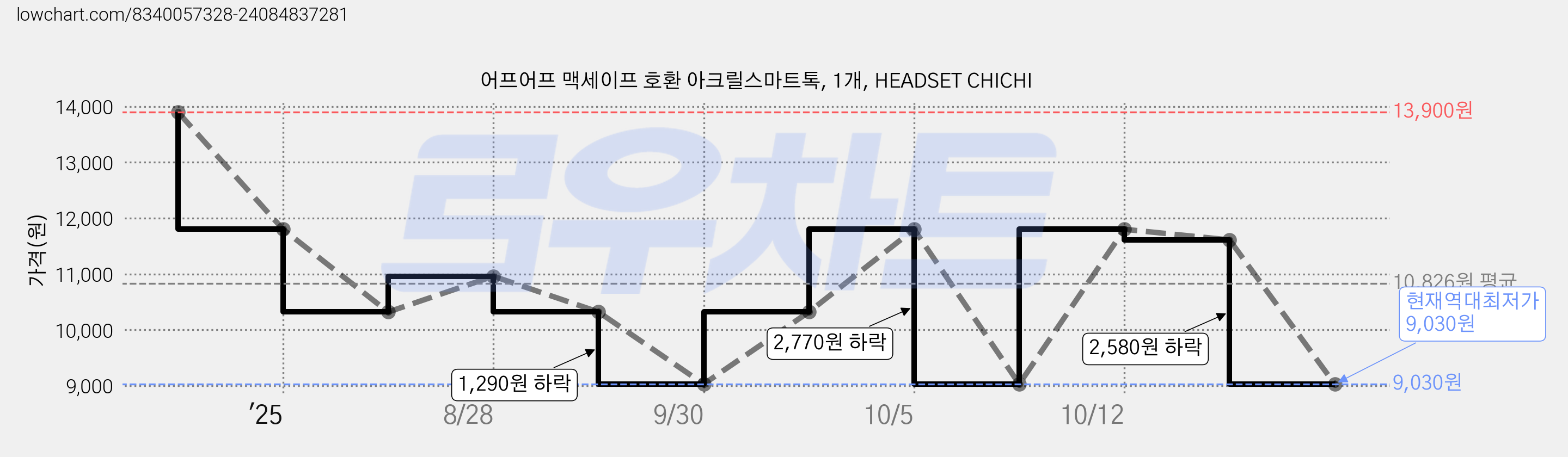 어프어프 맥세이프 호환 아크릴스마트톡, 1개, HEADSET CHICHI 가격 변동 차트, 현재가 9,030원, 역대최저가