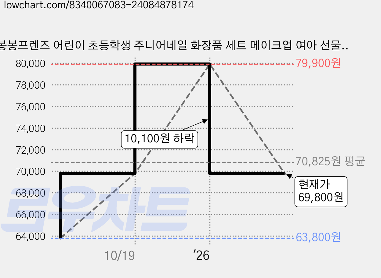 봉봉프렌즈 어린이 초등학생 주니어네일 화장품 세트 메이크업 여아 선물 메이크업박스 초등학생 선물추천, 1개, 홀리데이세트 가격 변동 차트, 현재가 69,800원, 관측 최저가 63,800원
