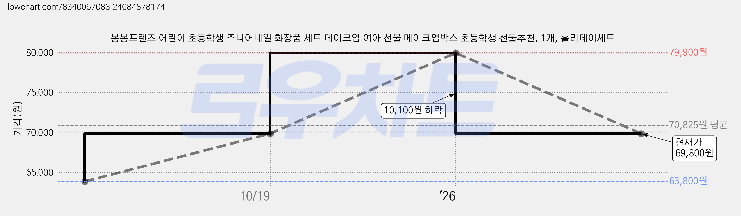 봉봉프렌즈 어린이 초등학생 주니어네일 화장품 세트 메이크업 여아 선물 메이크업박스 초등학생 선물추천, 1개, 홀리데이세트 가격 변동 차트, 현재가 69,800원, 관측 최저가 63,800원