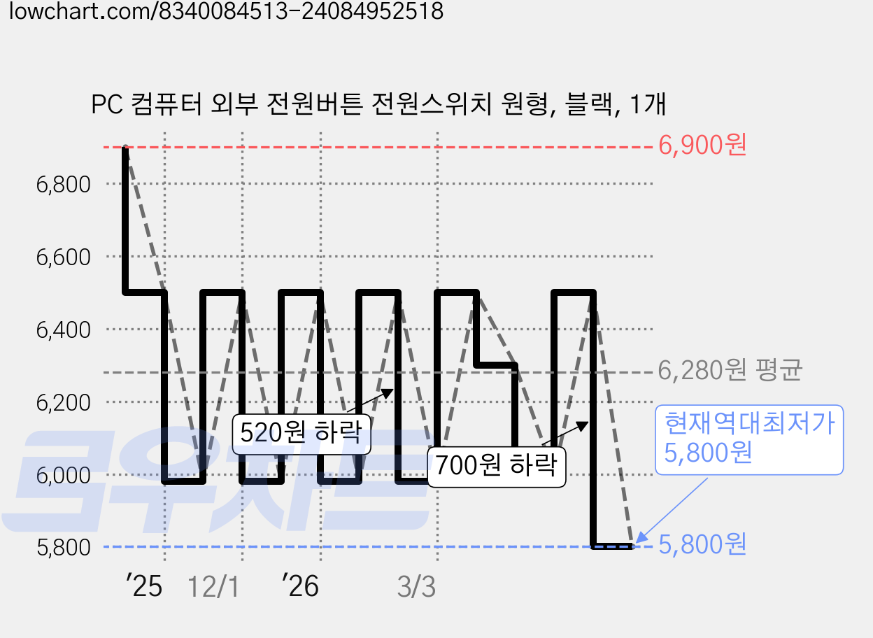 PC 컴퓨터 외부 전원버튼 전원스위치 원형, 블랙, 1개 가격 변동 차트, 현재가 5,800원, 역대최저가