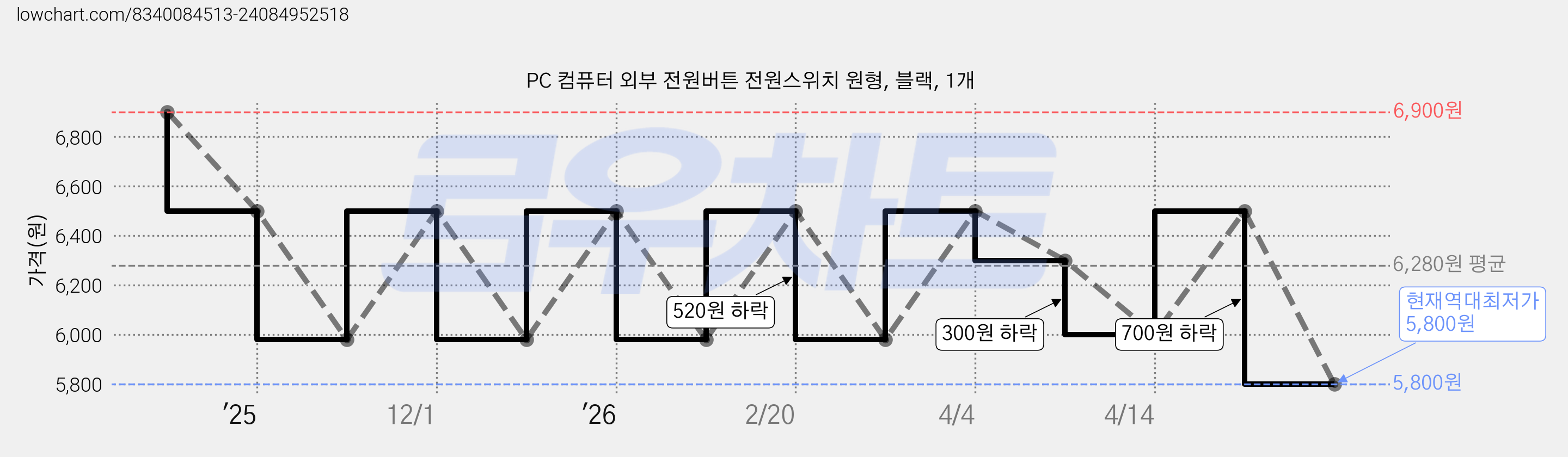 PC 컴퓨터 외부 전원버튼 전원스위치 원형, 블랙, 1개 가격 변동 차트, 현재가 5,800원, 역대최저가