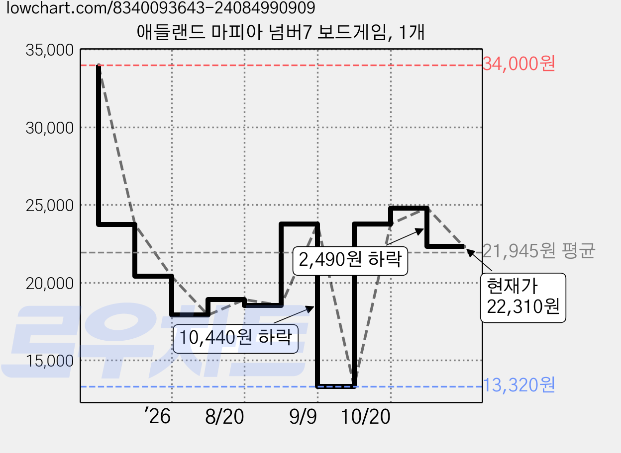 애들랜드 마피아 넘버7 보드게임, 1개 가격 변동 차트, 현재가 22,310원, 관측 최저가 13,320원