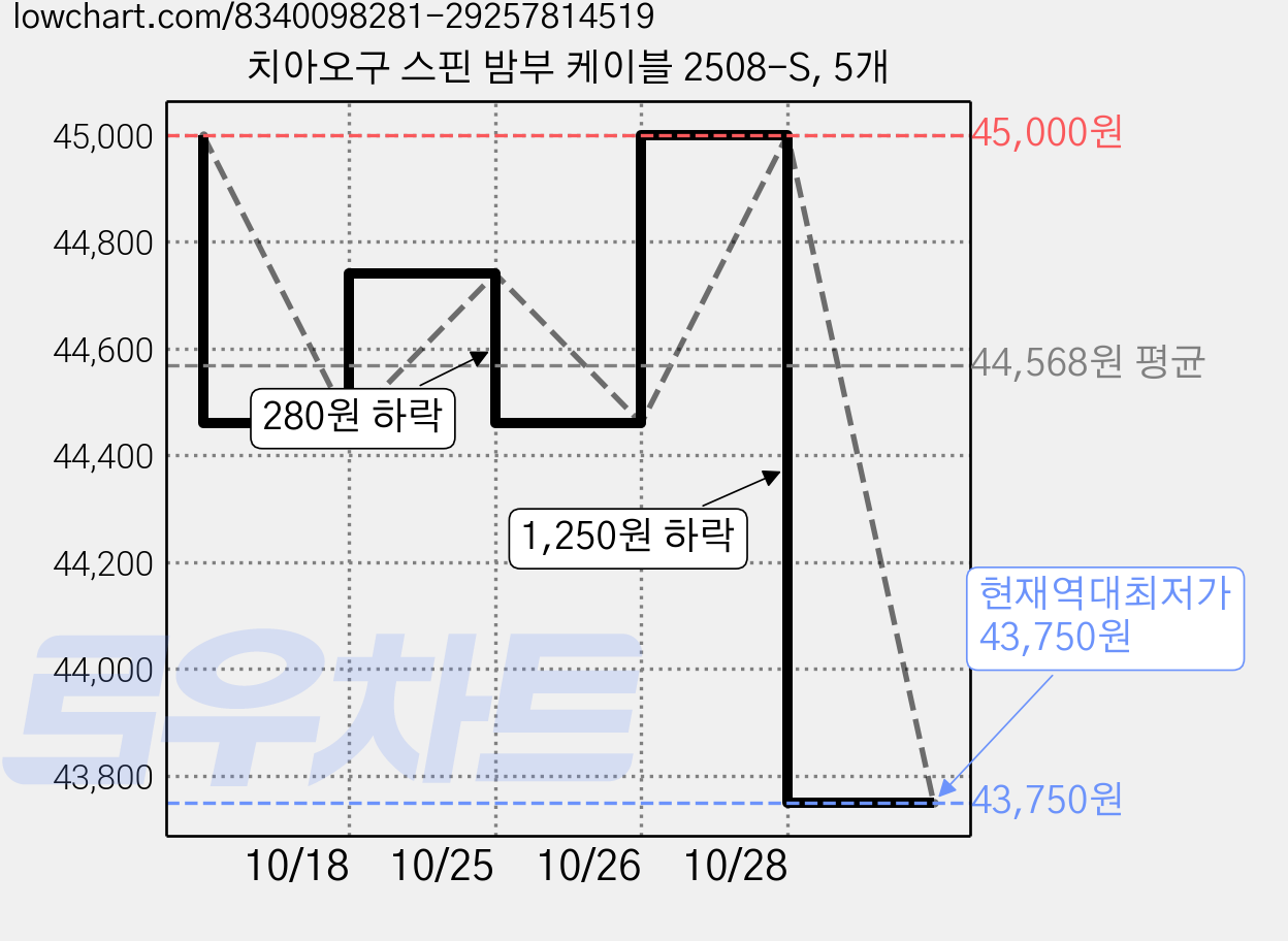 치아오구 스핀 밤부 케이블 2508-S, 5개 가격 변동 차트, 현재가 43,750원, 역대최저가