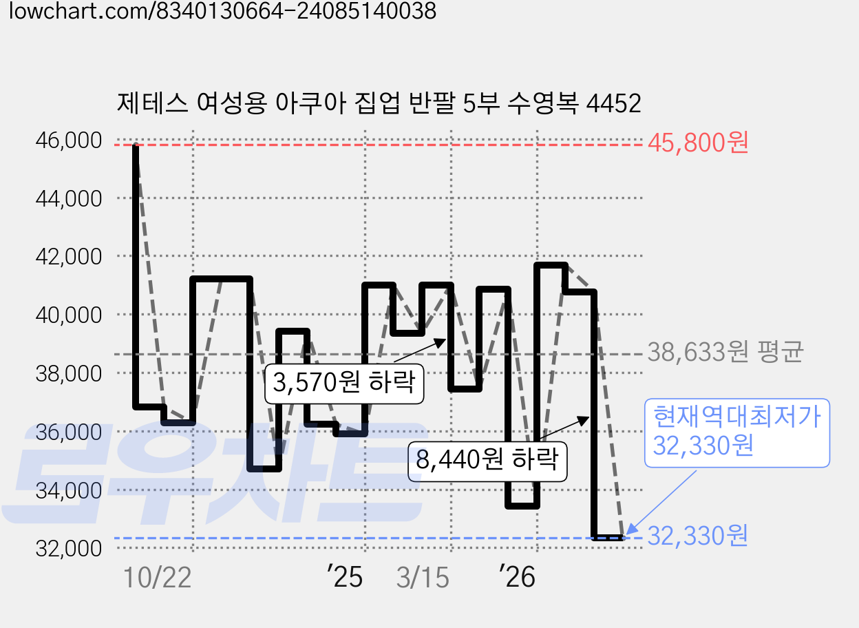 제테스 여성용 아쿠아 집업 반팔 5부 수영복 4452 가격 변동 차트, 현재가 32,330원, 역대최저가