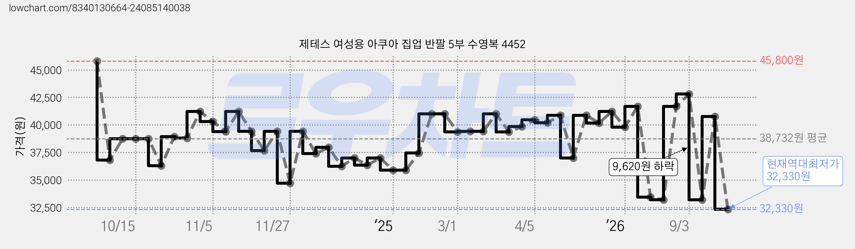 제테스 여성용 아쿠아 집업 반팔 5부 수영복 4452 가격 변동 차트, 현재가 32,330원, 역대최저가