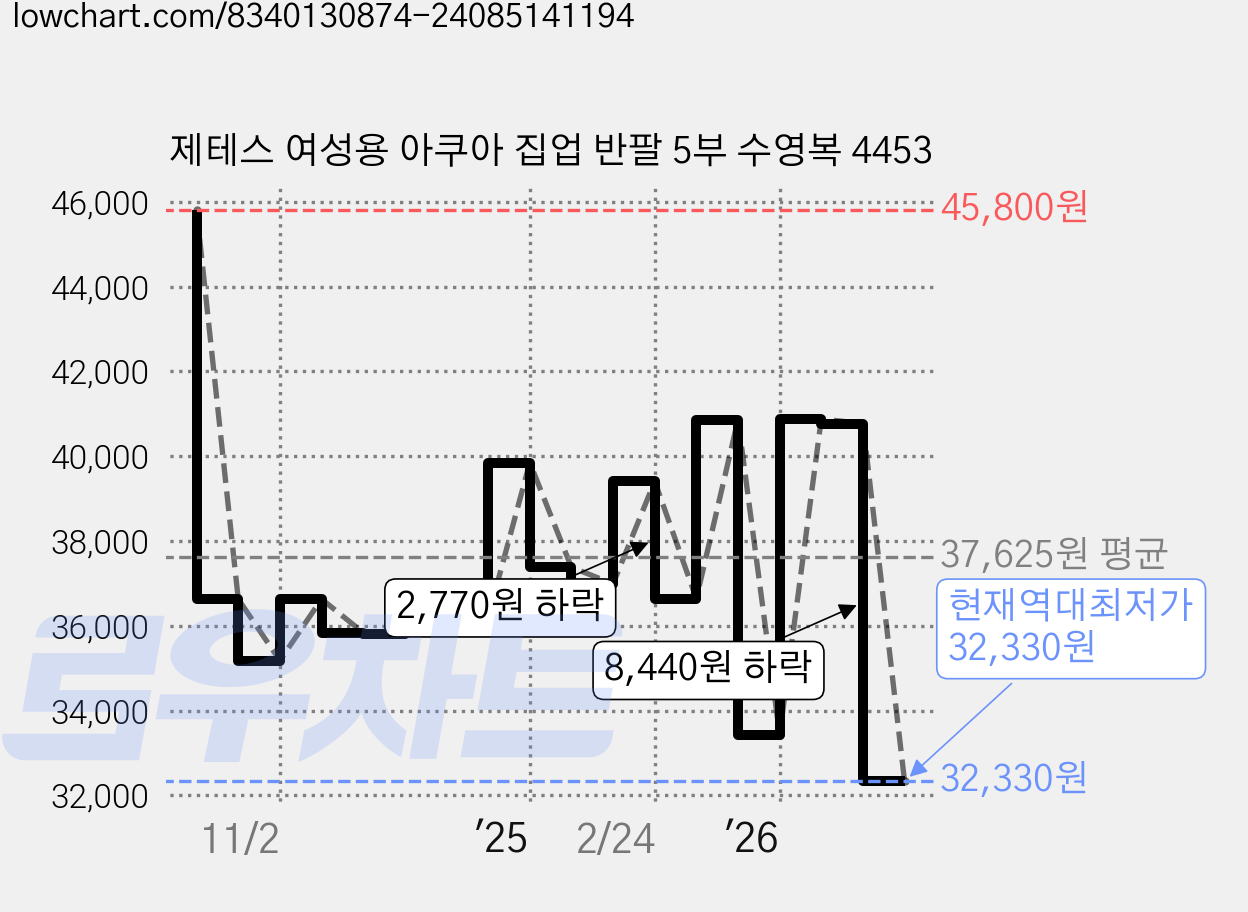제테스 여성용 아쿠아 집업 반팔 5부 수영복 4453 가격 변동 차트, 현재가 32,330원, 역대최저가