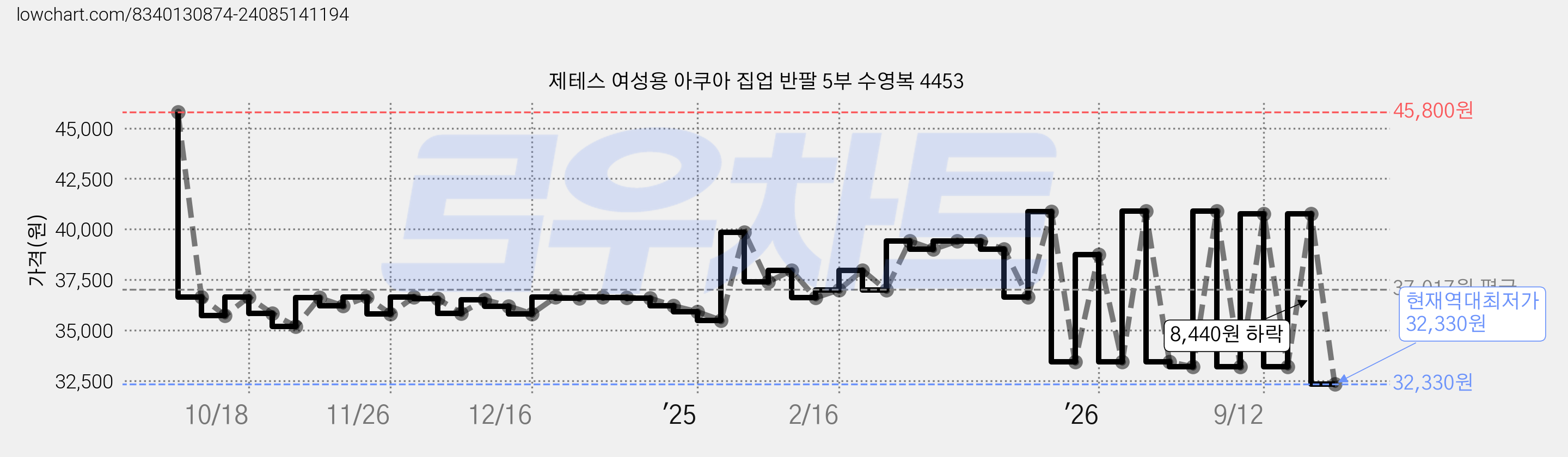 제테스 여성용 아쿠아 집업 반팔 5부 수영복 4453 가격 변동 차트, 현재가 32,330원, 역대최저가