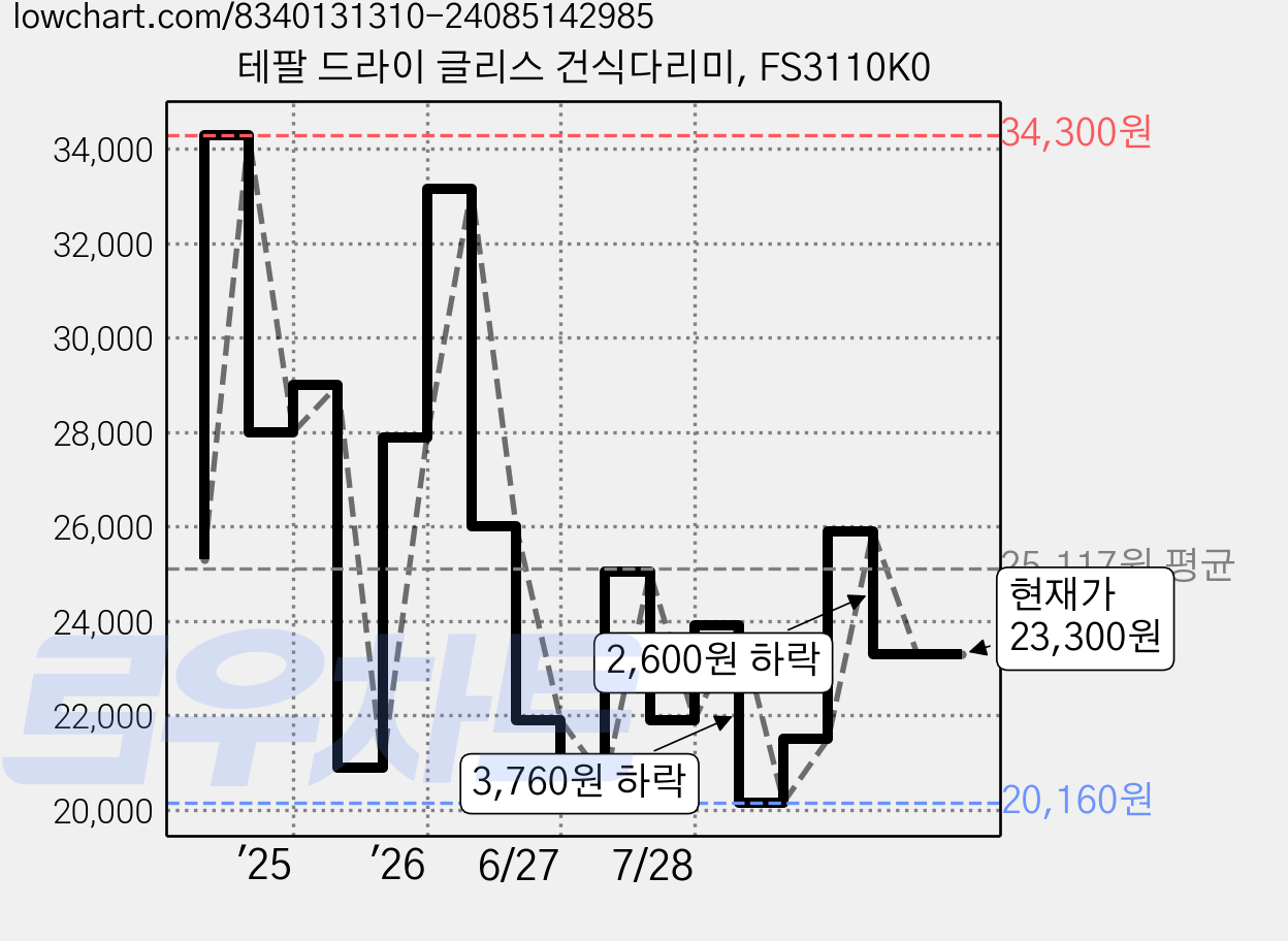 테팔 드라이 글리스 건식다리미, FS3110K0 가격 변동 차트, 현재가 23,300원, 관측 최저가 20,160원