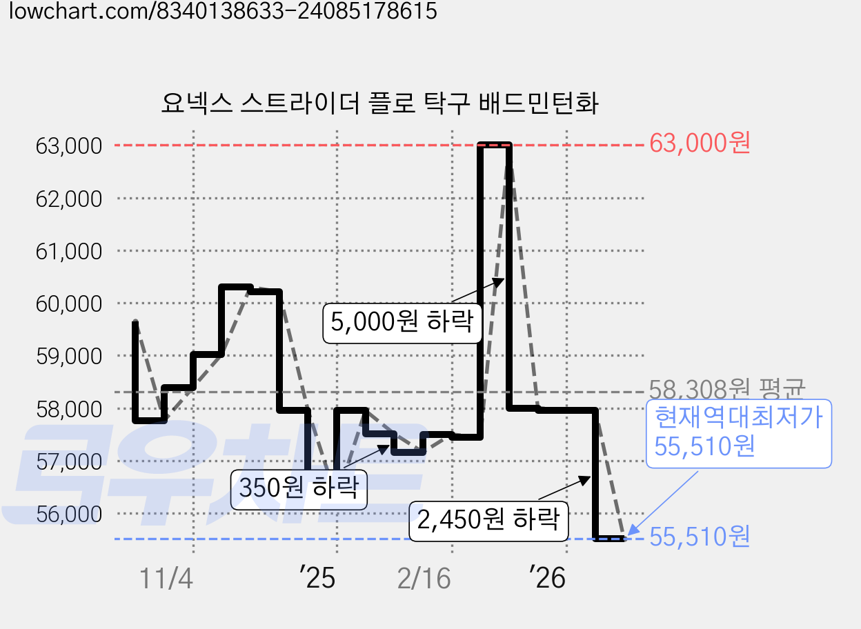 요넥스 스트라이더 플로 탁구 배드민턴화 가격 변동 차트, 현재가 55,510원, 역대최저가