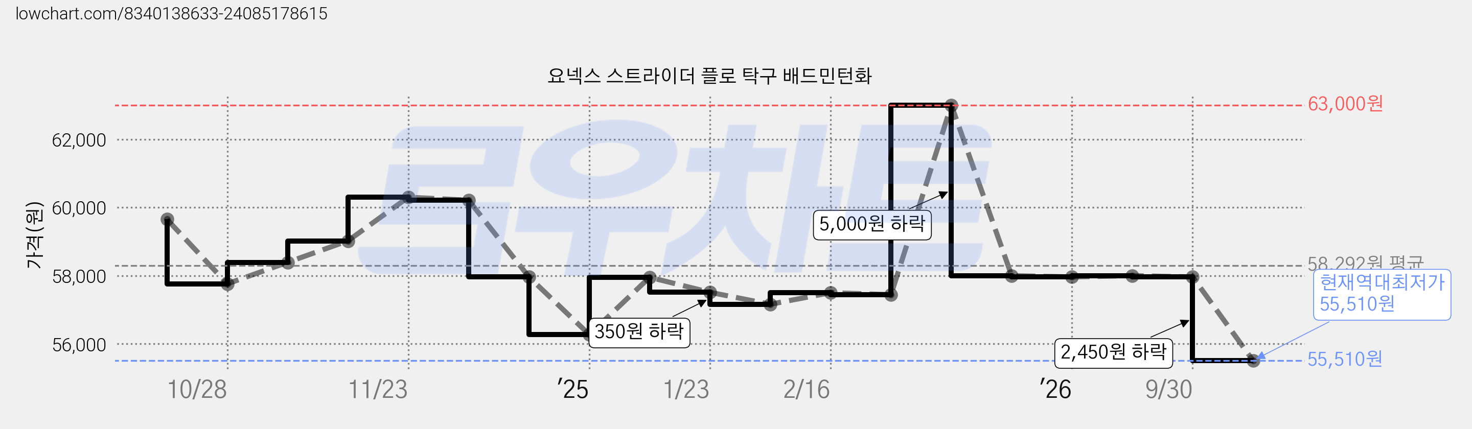 요넥스 스트라이더 플로 탁구 배드민턴화 가격 변동 차트, 현재가 55,510원, 역대최저가