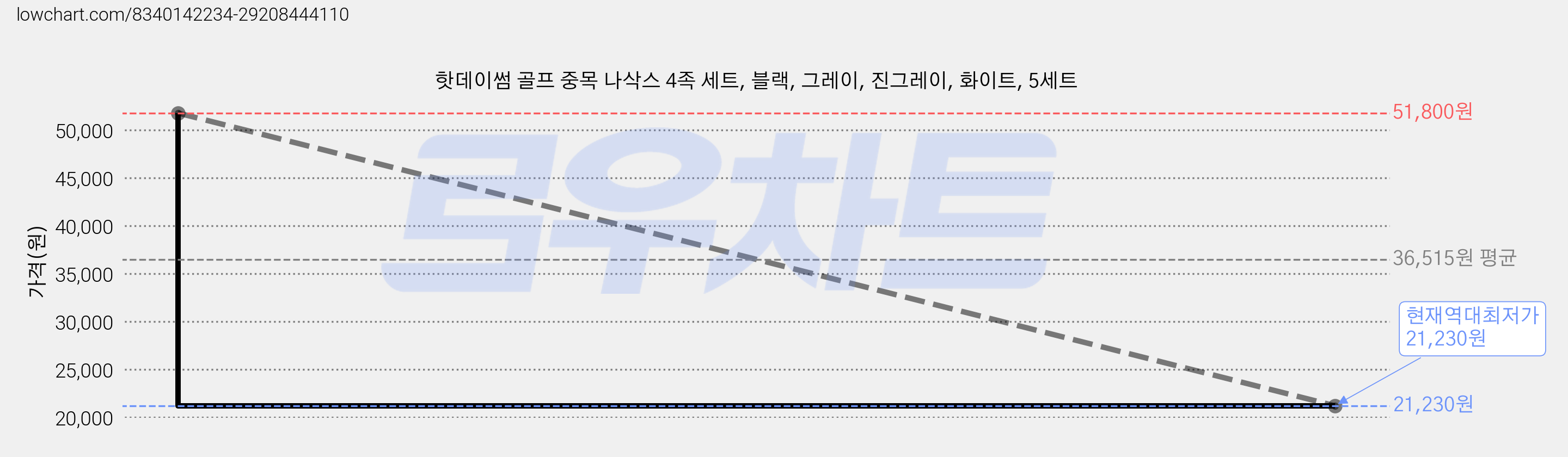 핫데이썸 골프 중목 나삭스 4족 세트, 블랙, 그레이, 진그레이, 화이트, 5세트 가격 변동 차트, 현재가 21,230원, 역대최저가