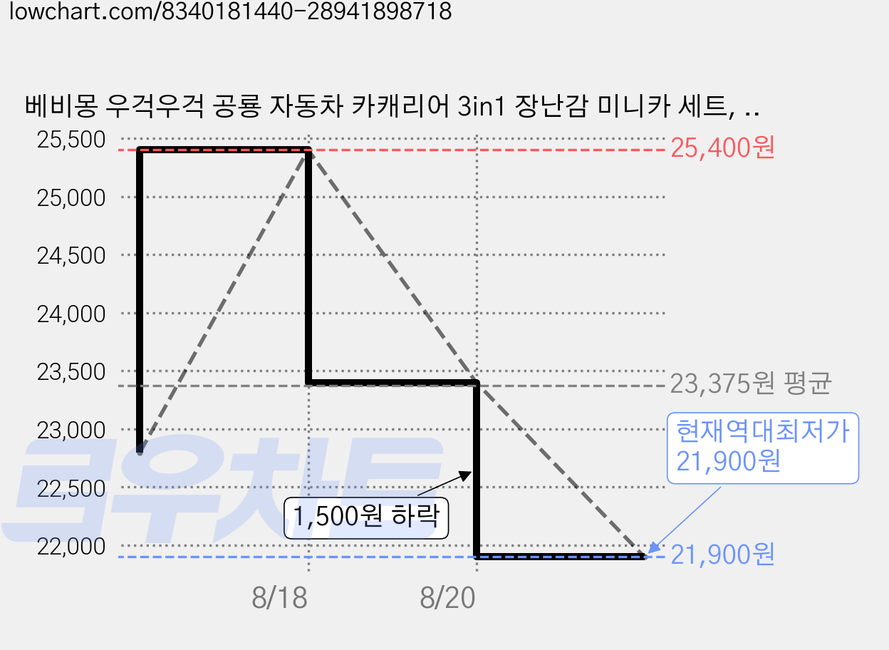 베비몽 우걱우걱 공룡 자동차 카캐리어 3in1 장난감 미니카 세트, 1세트, 혼합색상 가격 변동 차트, 현재가 21,900원, 역대최저가