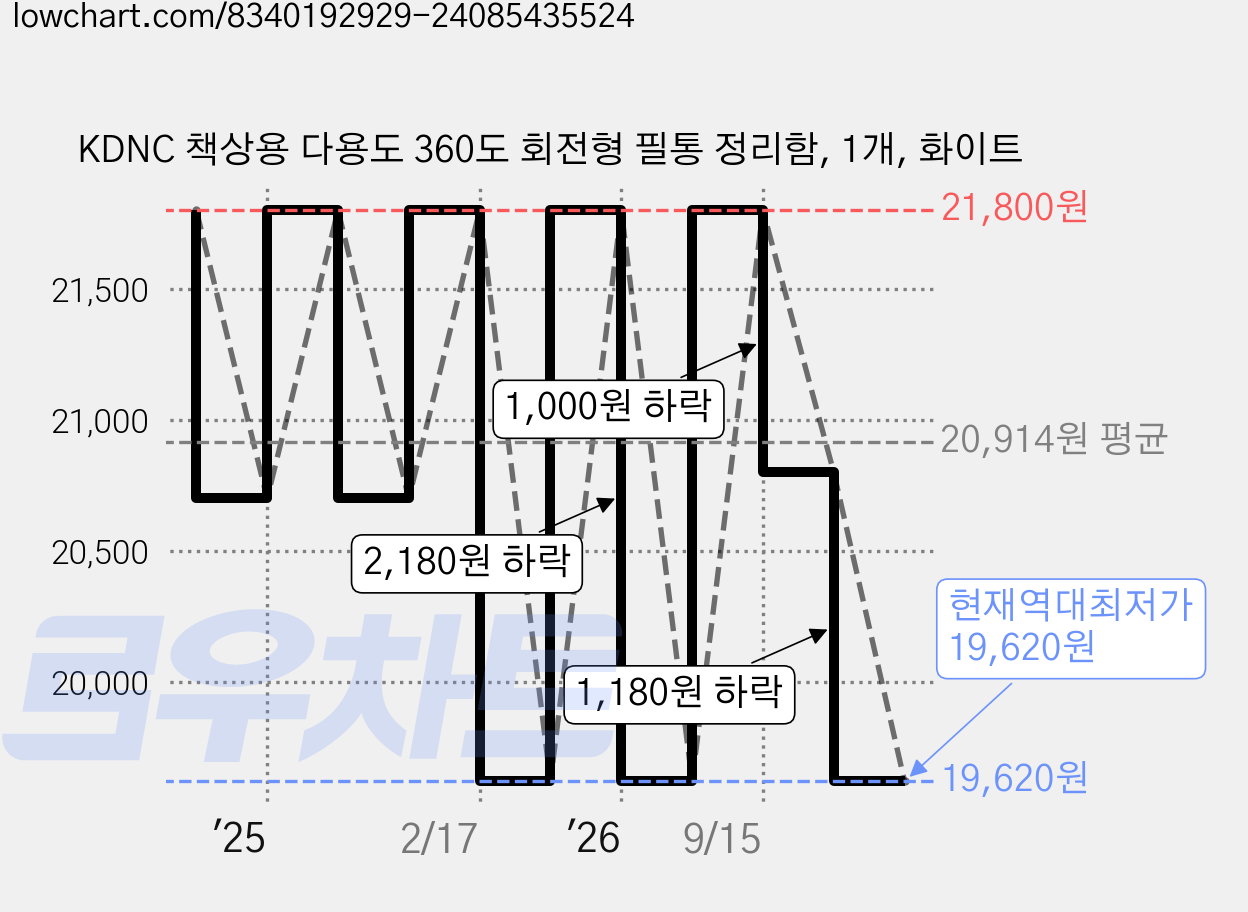 KDNC 책상용 다용도 360도 회전형 필통 정리함, 1개, 화이트 가격 변동 차트, 현재가 19,620원, 역대최저가