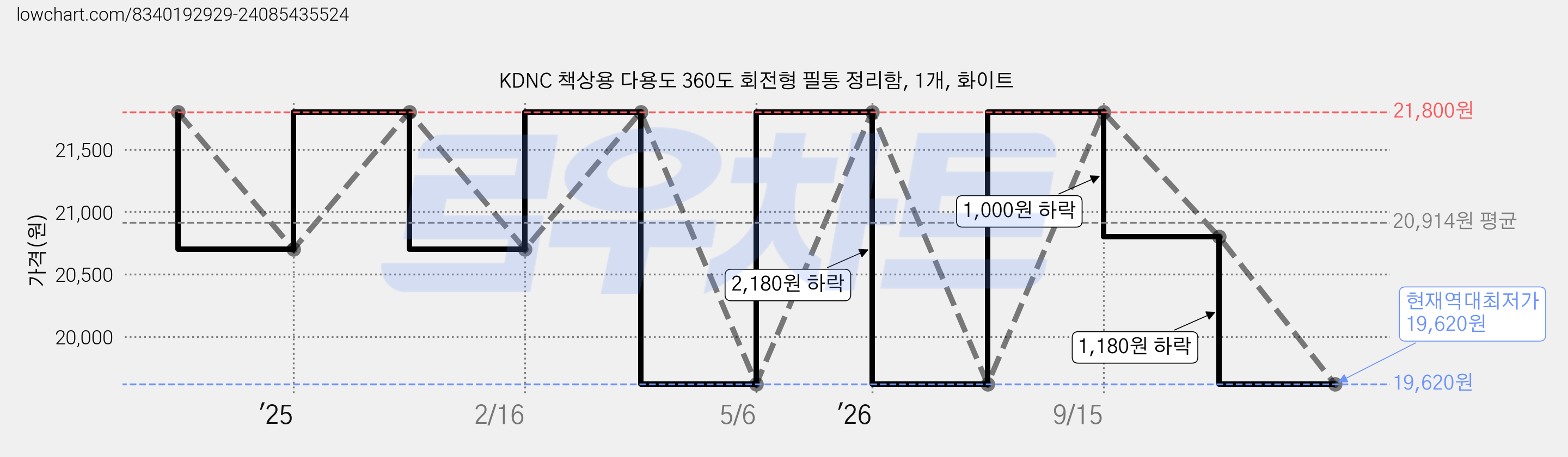 KDNC 책상용 다용도 360도 회전형 필통 정리함, 1개, 화이트 가격 변동 차트, 현재가 19,620원, 역대최저가