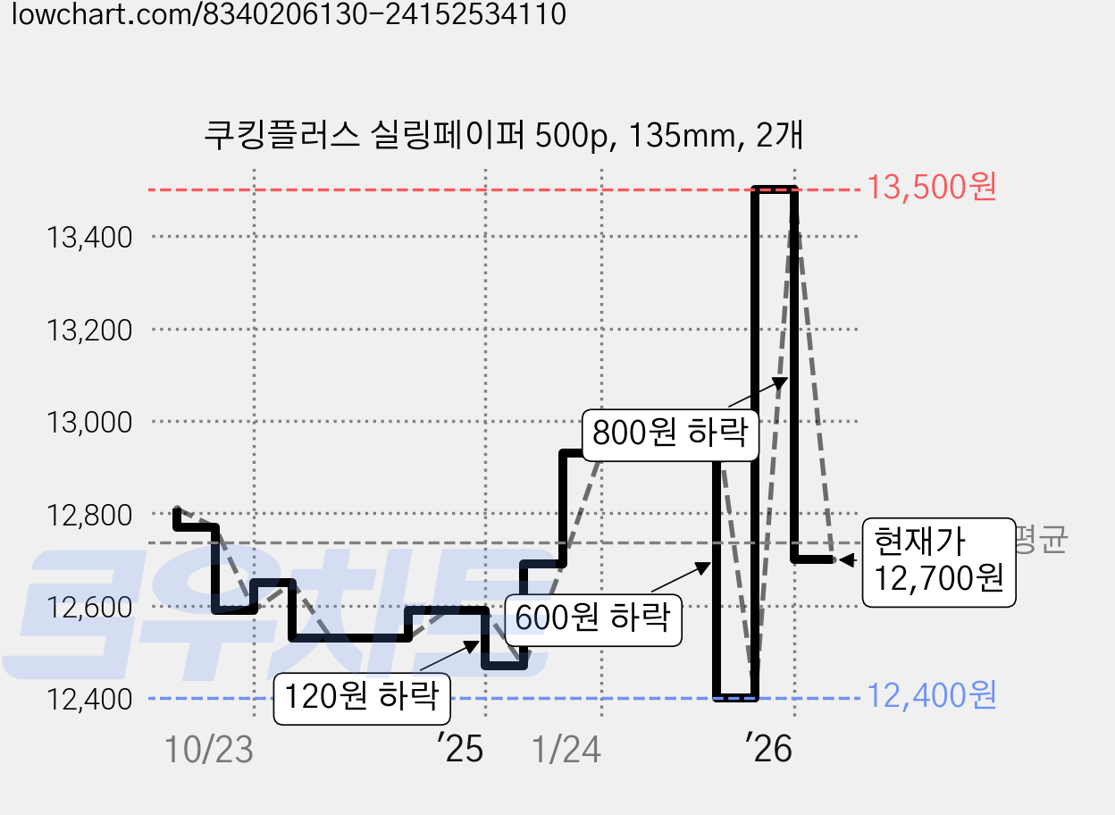 쿠킹플러스 실링페이퍼 500p, 135mm, 2개 가격 변동 차트, 현재가 12,700원, 관측 최저가 11,200원