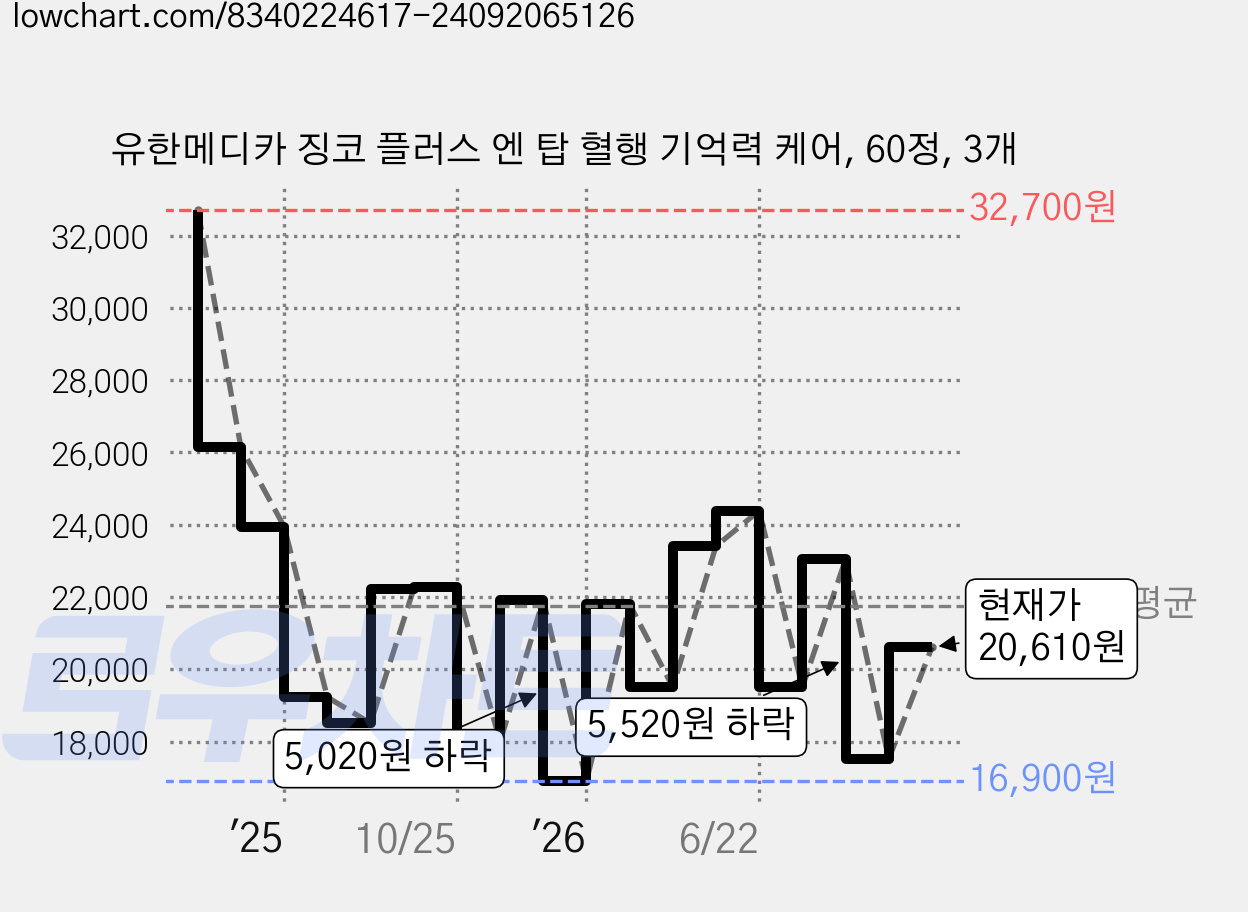 유한메디카 징코 플러스 엔 탑 혈행 기억력 케어, 60정, 3개 가격 변동 차트, 현재가 20,610원, 관측 최저가 16,900원