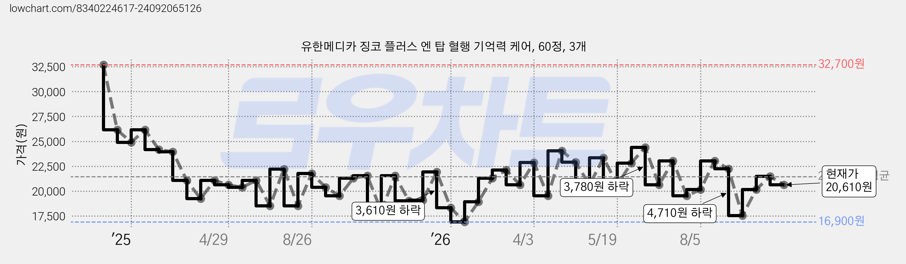 유한메디카 징코 플러스 엔 탑 혈행 기억력 케어, 60정, 3개 가격 변동 차트, 현재가 20,610원, 관측 최저가 16,900원