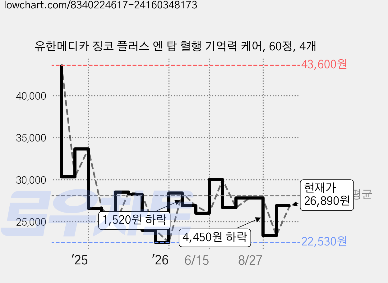 유한메디카 징코 플러스 엔 탑 혈행 기억력 케어, 60정, 4개 가격 변동 차트, 현재가 26,890원, 관측 최저가 22,530원